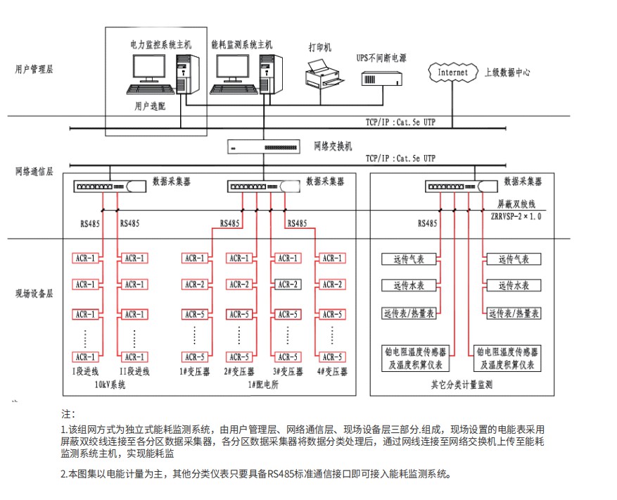 能耗監(jiān)測組網示意圖